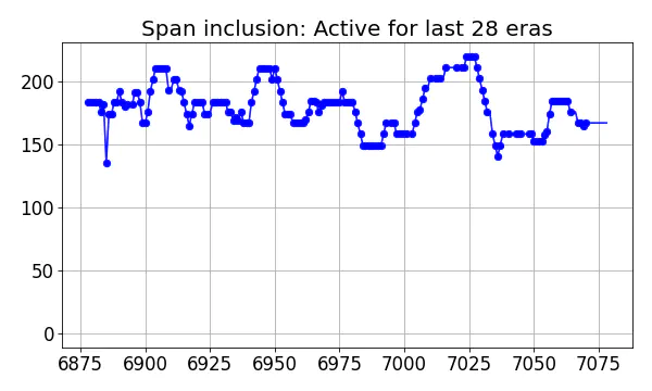 Span inclusion