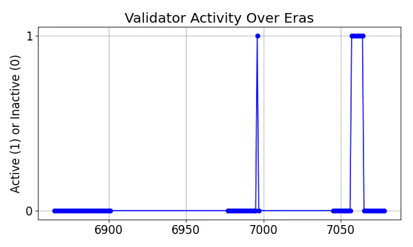 Active set inclusion