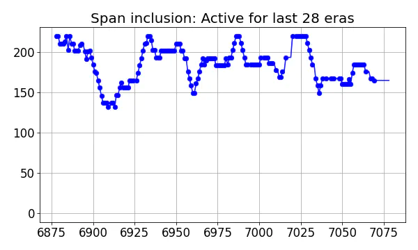 Span inclusion