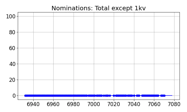 Nominators