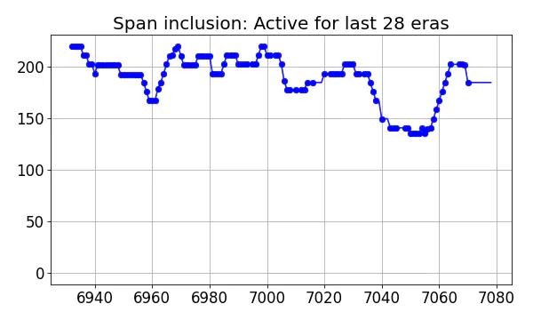 Span inclusion