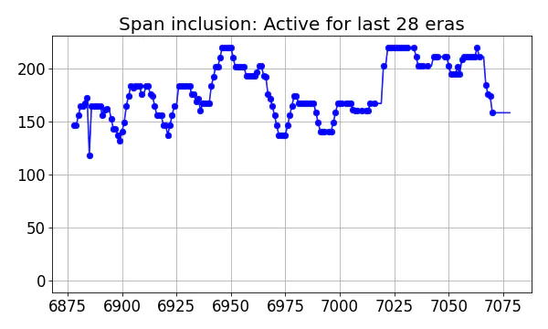 Span inclusion