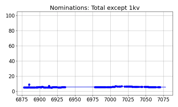 Nominators