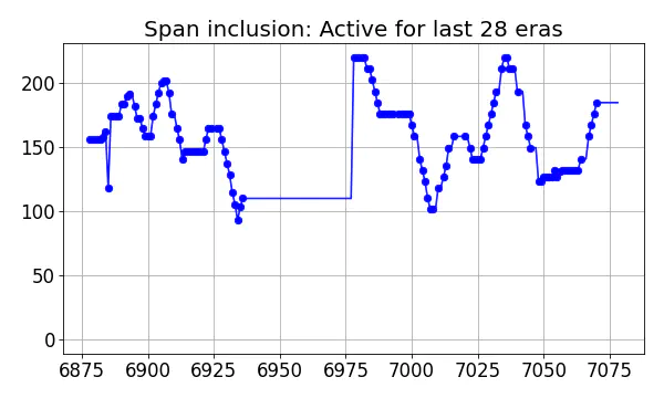 Span inclusion