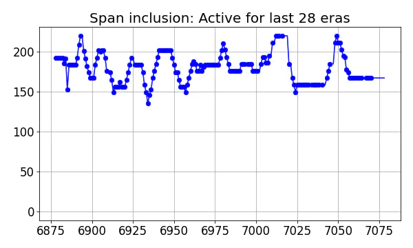 Span inclusion