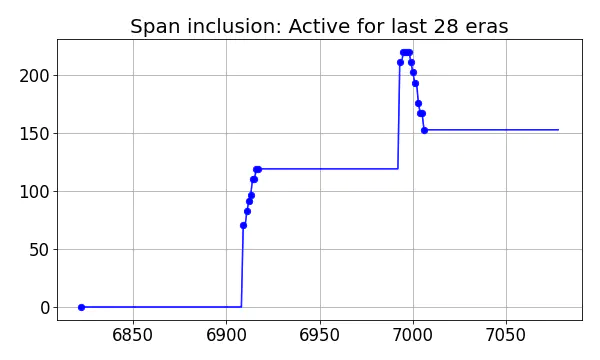 Span inclusion