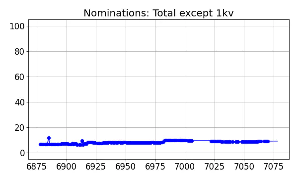 Nominators