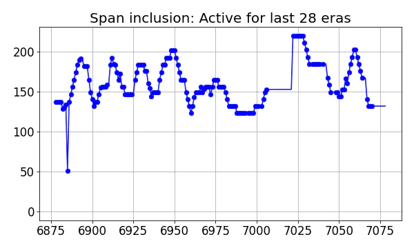 Span inclusion