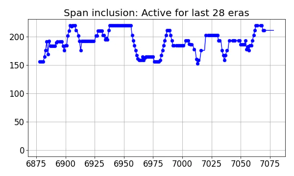 Span inclusion