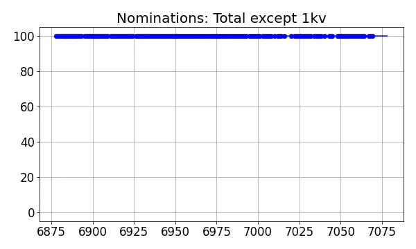 Nominators