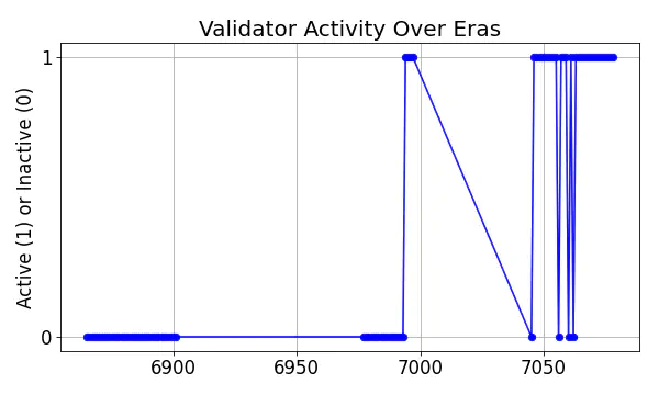 Active set inclusion