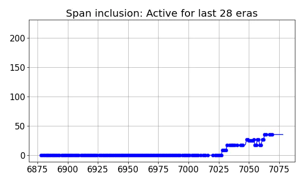 Span inclusion