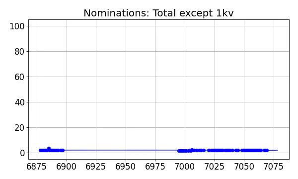 Nominators