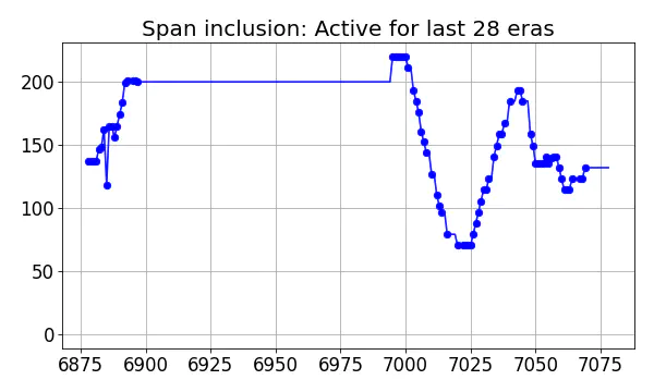 Span inclusion