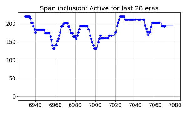 Span inclusion