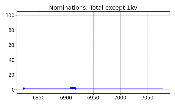 Nominators