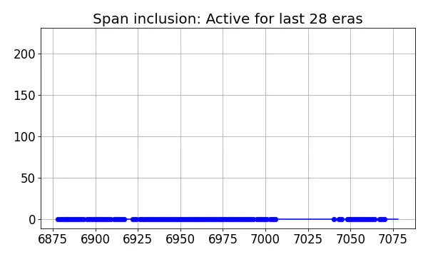 Span inclusion