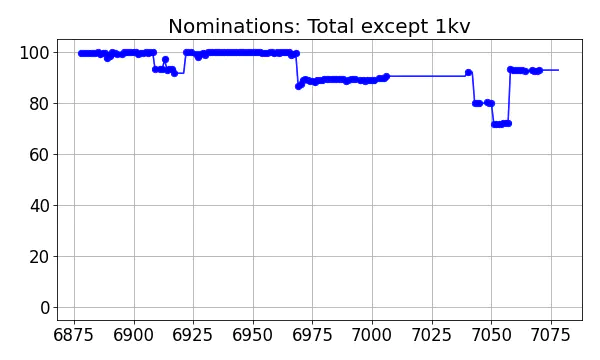 Nominators