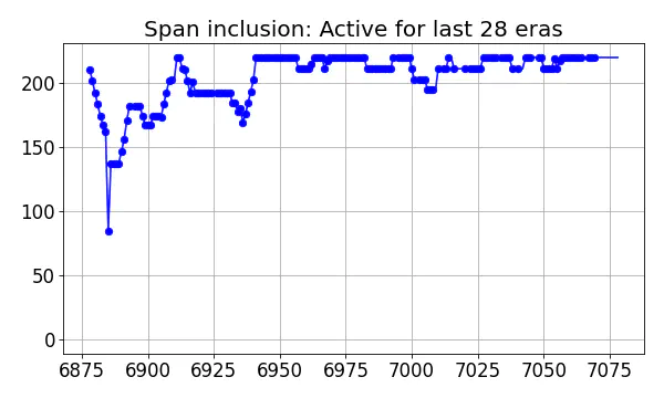 Span inclusion