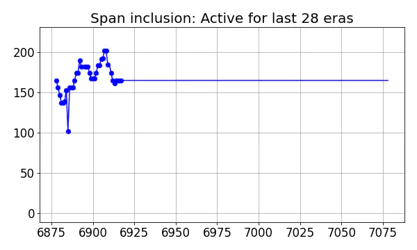 Span inclusion