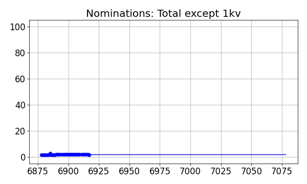 Nominators