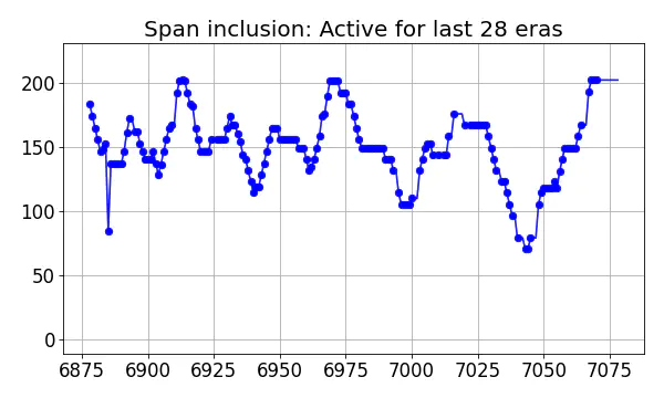 Span inclusion