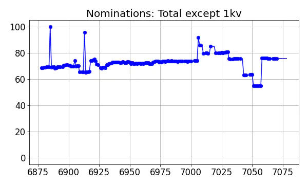 Nominators