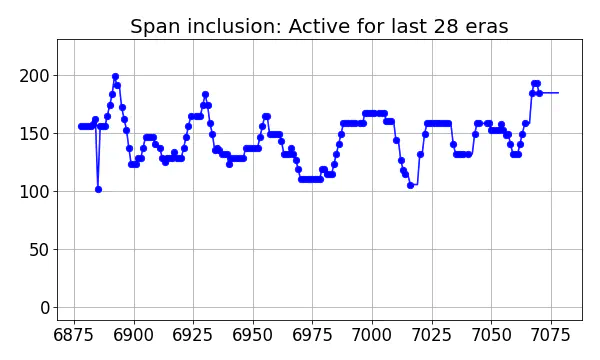 Span inclusion