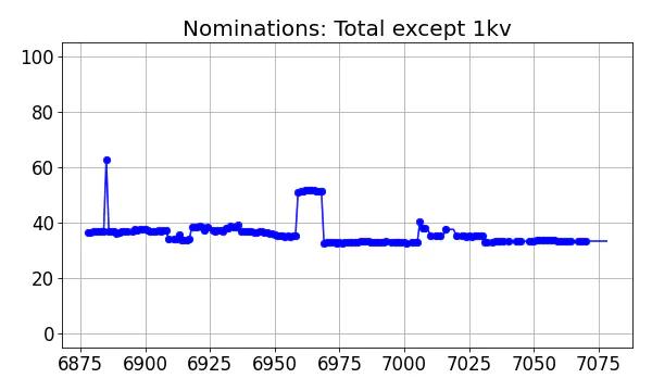 Nominators