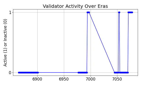 Active set inclusion