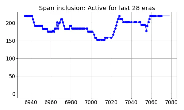 Span inclusion