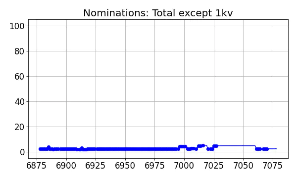 Nominators