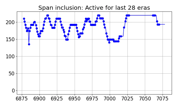 Span inclusion