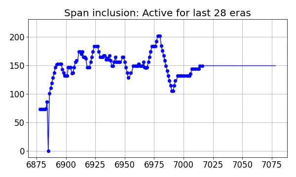 Span inclusion