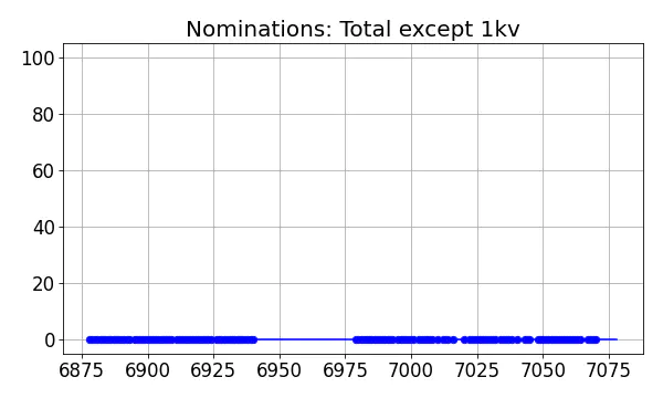 Nominators