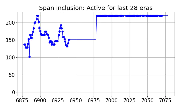 Span inclusion