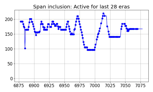 Span inclusion