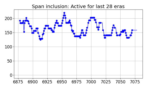 Span inclusion