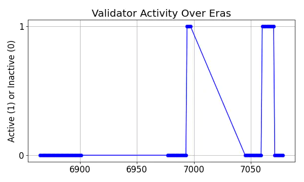 Active set inclusion