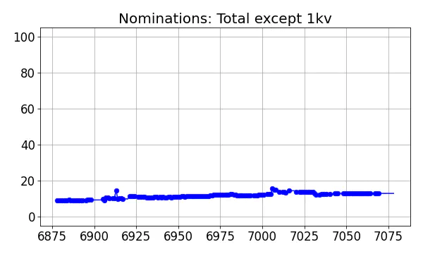 Nominators