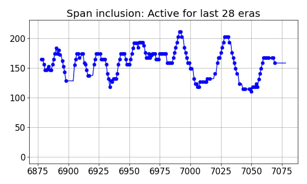 Span inclusion