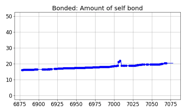 Bonded