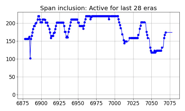 Span inclusion