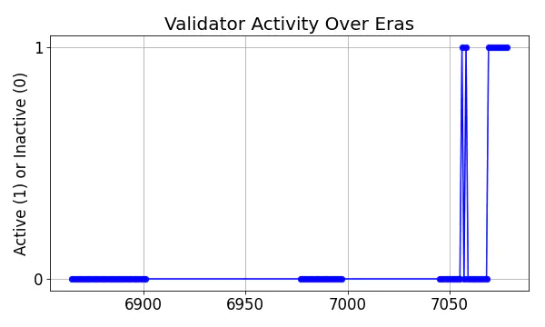 Active set inclusion