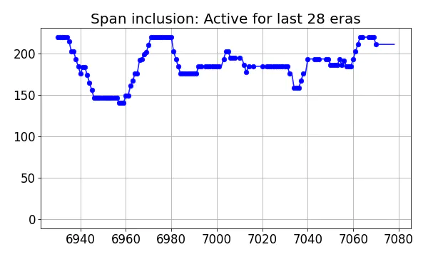 Span inclusion