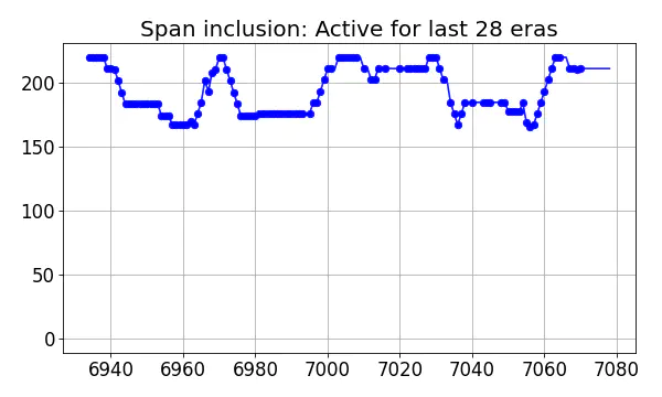 Span inclusion