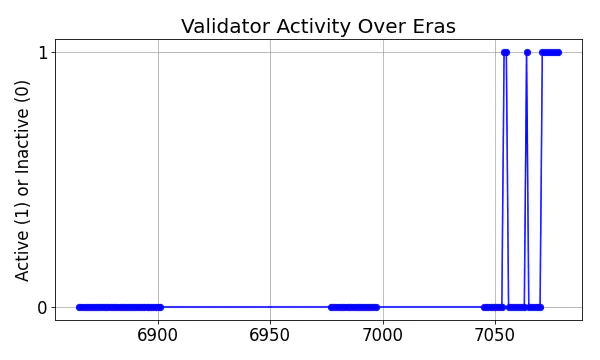 Active set inclusion