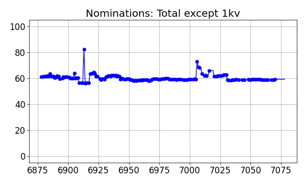 Nominators