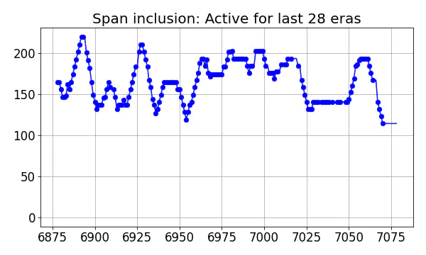 Span inclusion