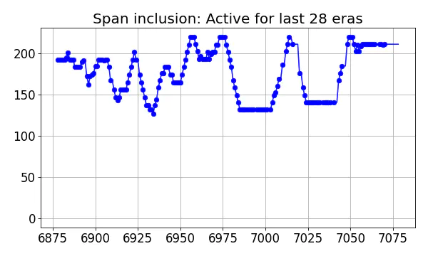 Span inclusion